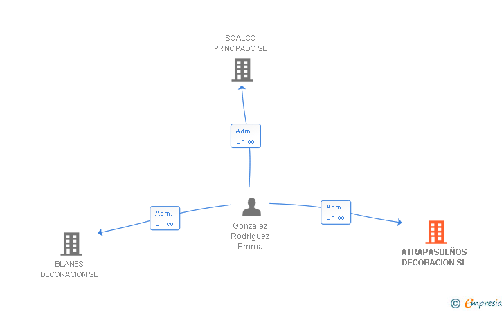 Vinculaciones societarias de ATRAPASUEÑOS DECORACION SL