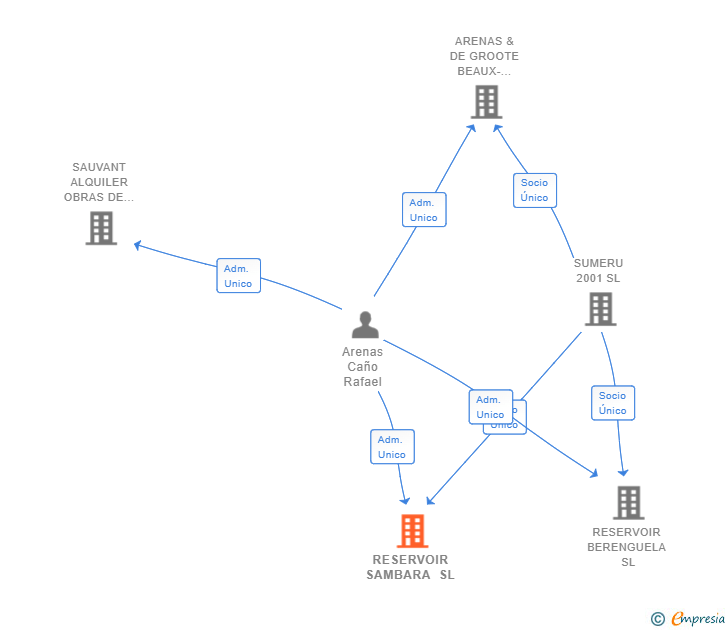 Vinculaciones societarias de RESERVOIR SAMBARA SL