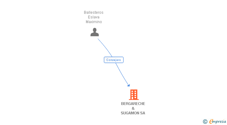 Vinculaciones societarias de BERGARECHE & SUGAMON SA