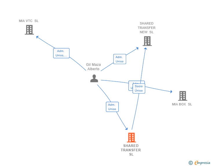Vinculaciones societarias de SHARED TRANSFER SL