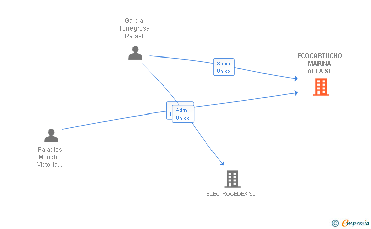 Vinculaciones societarias de ECOCARTUCHO MARINA ALTA SL