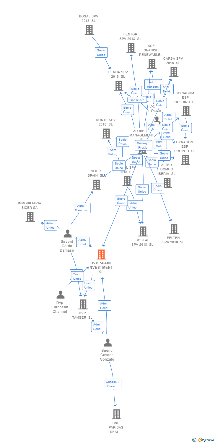 Vinculaciones societarias de DVP SPAIN INVESTMENT SL