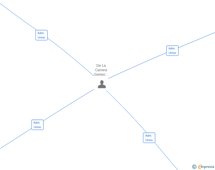 Vinculaciones societarias de HERZLICH WILLKOMMEN BEI UNS ZU HAUSE LA COLOMBINA SL