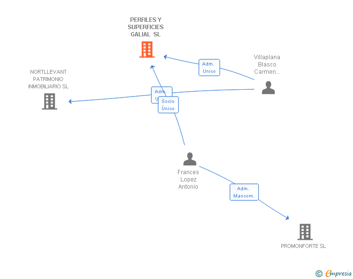 Vinculaciones societarias de PERFILES Y SUPERFICIES GALIAL SL