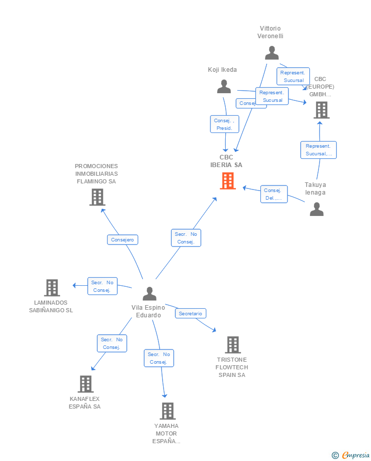 Vinculaciones societarias de CBC IBERIA SA