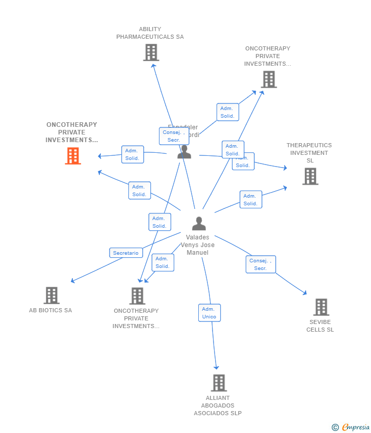 Vinculaciones societarias de ONCOTHERAPY PRIVATE INVESTMENTS II SL