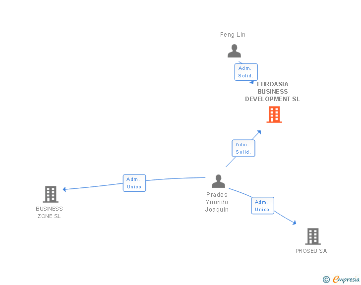 Vinculaciones societarias de EUROASIA BUSINESS DEVELOPMENT SL