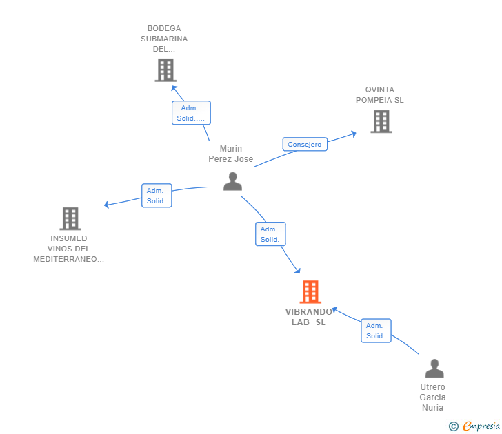 Vinculaciones societarias de VIBRANDO LAB SL