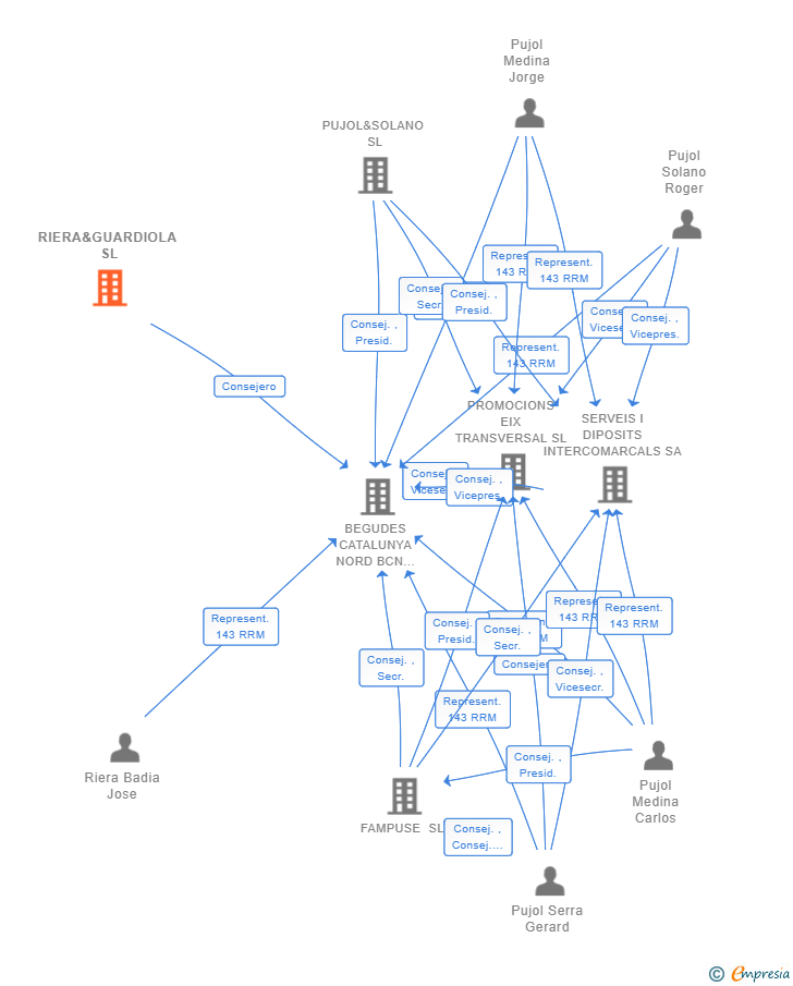 Vinculaciones societarias de RIERA&GUARDIOLA SL