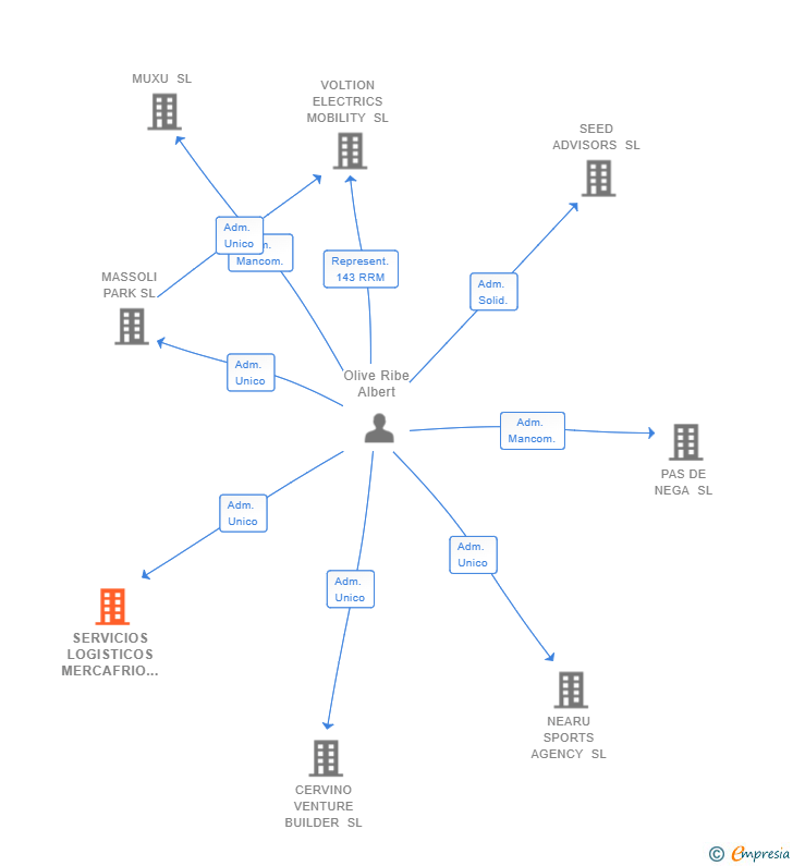 Vinculaciones societarias de SERVICIOS LOGISTICOS MERCAFRIO SL