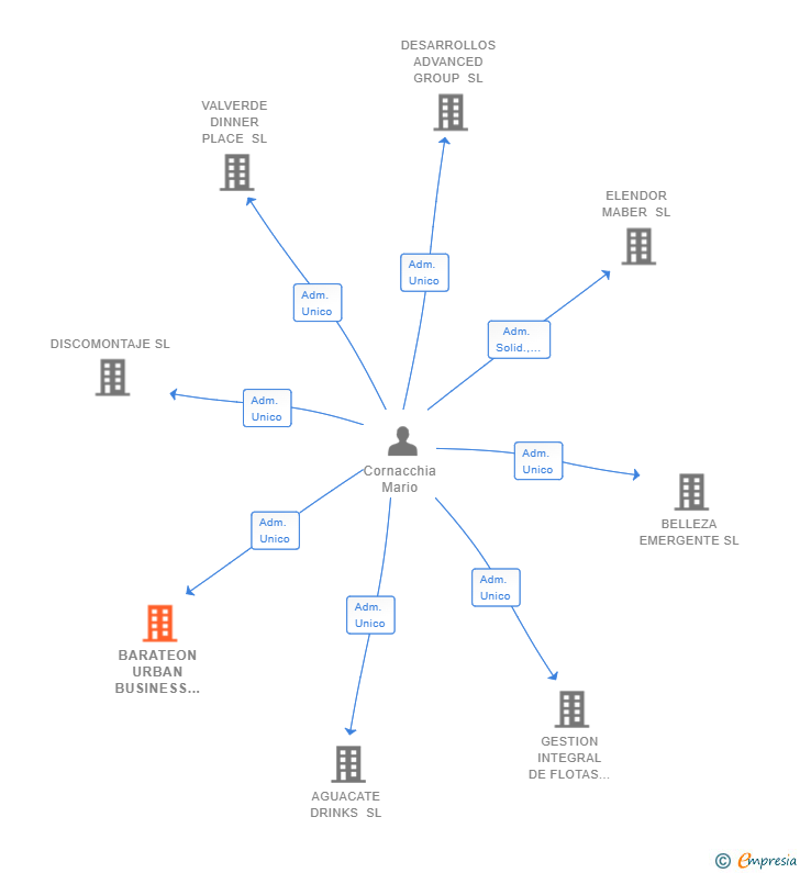 Vinculaciones societarias de BARATEON URBAN BUSINESS SL