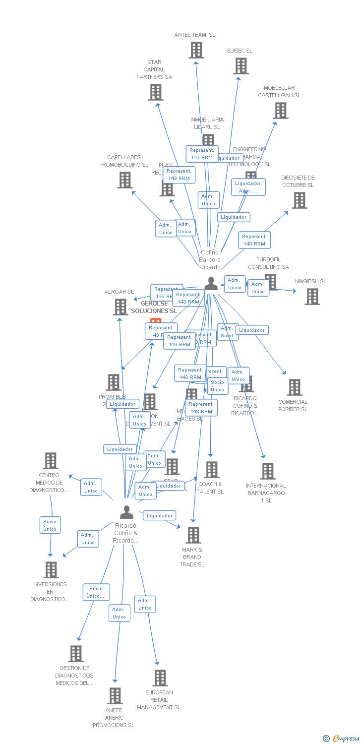 Vinculaciones societarias de GEROLSE SOLUCIONES SL