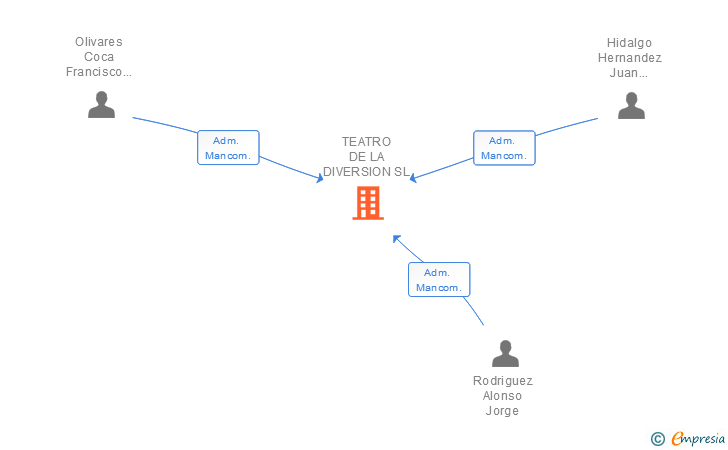 Vinculaciones societarias de TEATRO DE LA DIVERSION SL