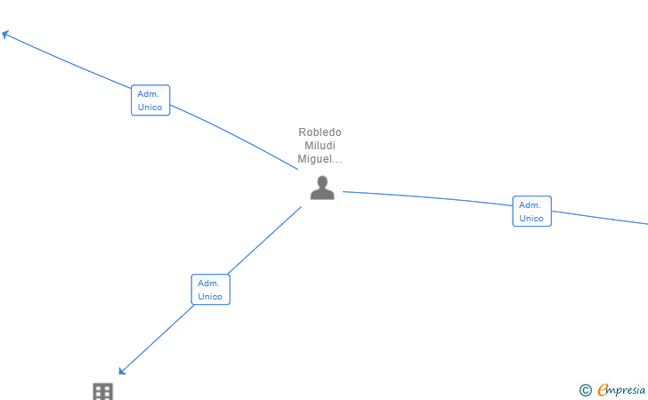 Vinculaciones societarias de ECONOMIC DEVELOPMENTS & TRADE SL
