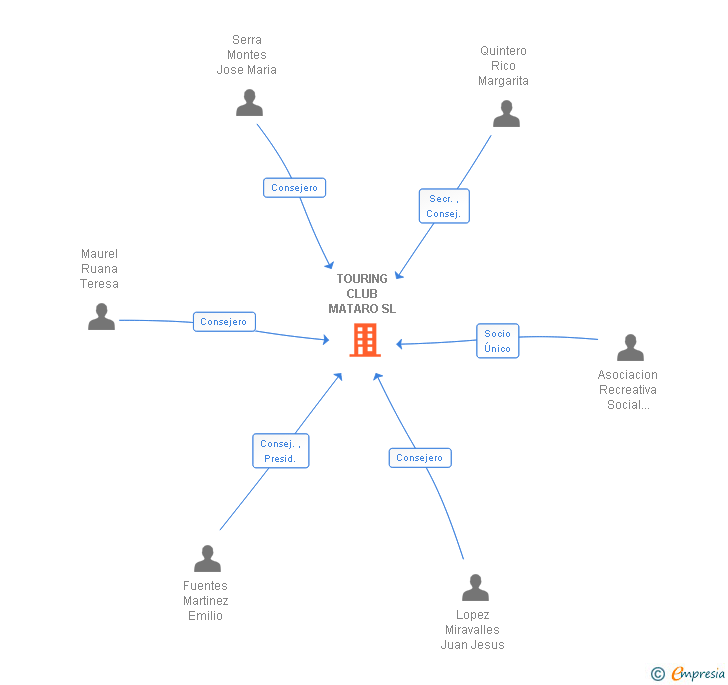 Vinculaciones societarias de TOURING CLUB MATARO SL