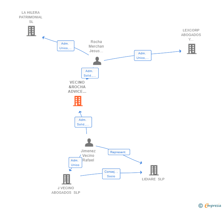Vinculaciones societarias de VECINO &ROCHA ADVICE LITIGATION ARBITRATION SLP (EXTINGUIDA)