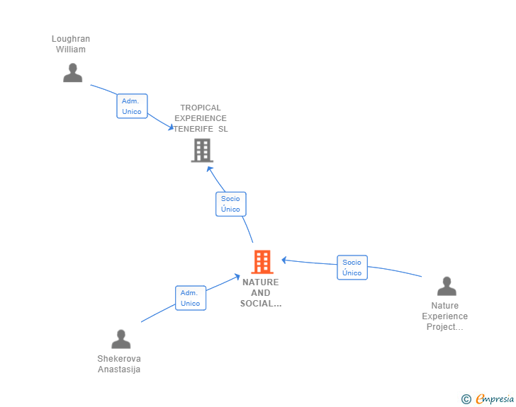 Vinculaciones societarias de NATURE AND SOCIAL TENERIFE SL