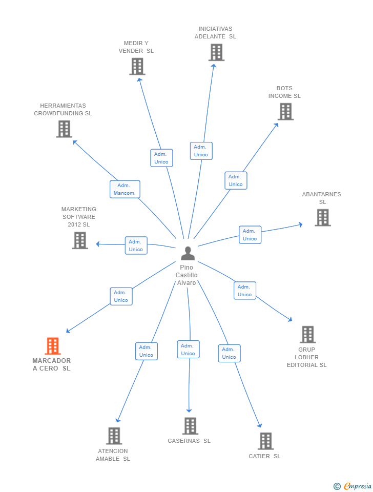Vinculaciones societarias de MARCADOR A CERO SL