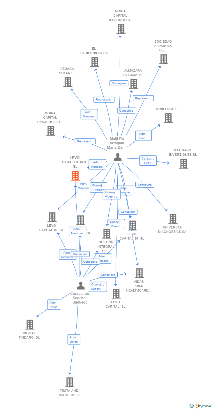 Vinculaciones societarias de LEVO HEALTHCARE SL