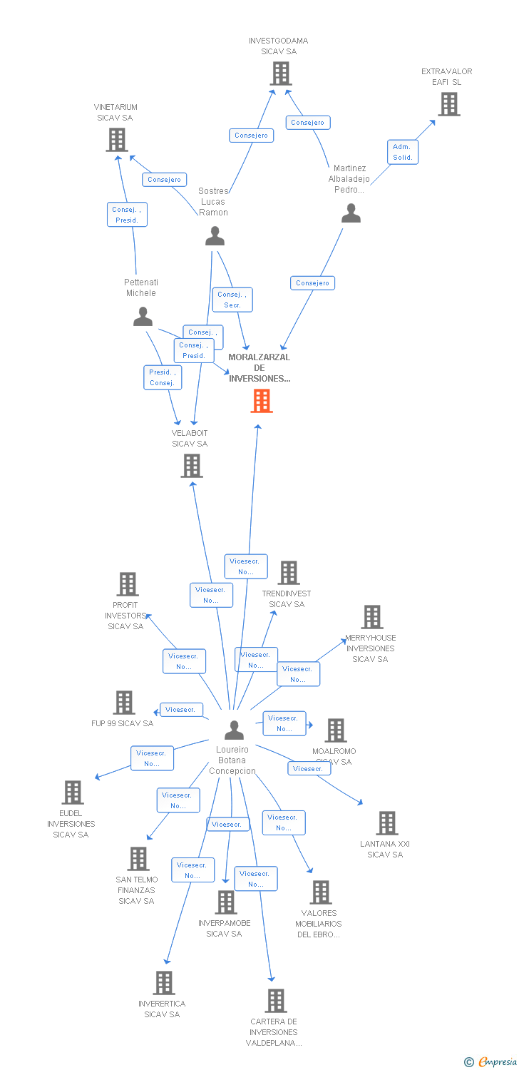 Vinculaciones societarias de MORALZARZAL DE INVERSIONES SICAV SA