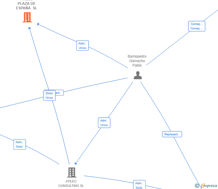 Vinculaciones societarias de ATILEC PLAZA DE ESPAÑA SL