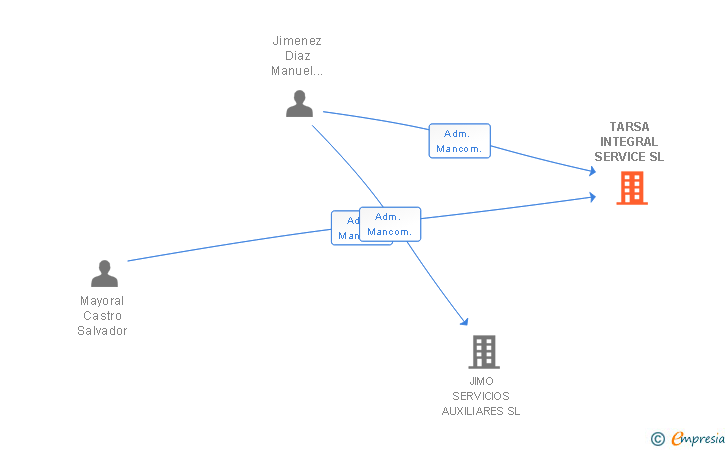 Vinculaciones societarias de TARSA INTEGRAL SERVICE SL