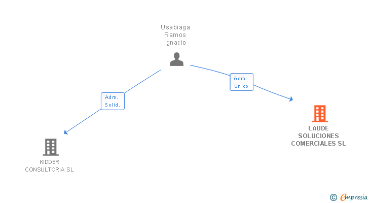 Vinculaciones societarias de LAUDE SOLUCIONES COMERCIALES SL