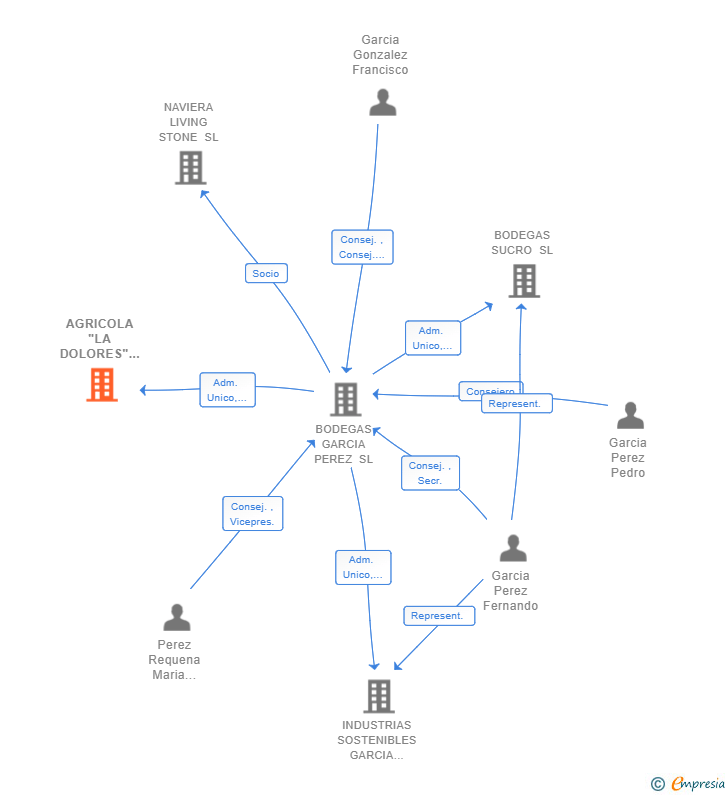 Vinculaciones societarias de AGRICOLA 