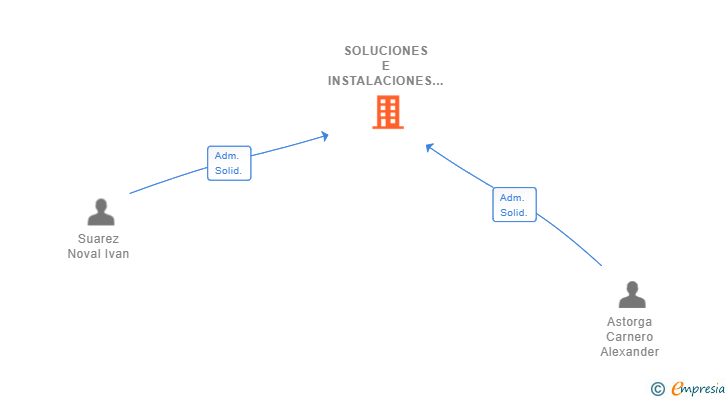 Vinculaciones societarias de SOLUCIONES E INSTALACIONES FOTOVOLTAICAS SL
