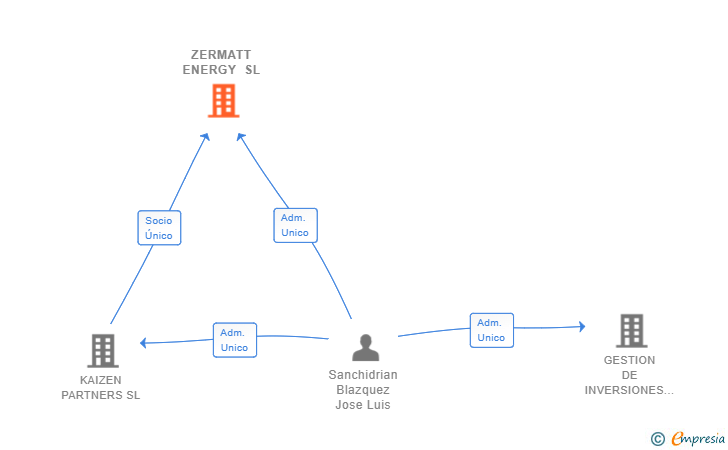Vinculaciones societarias de ZERMATT ENERGY SL