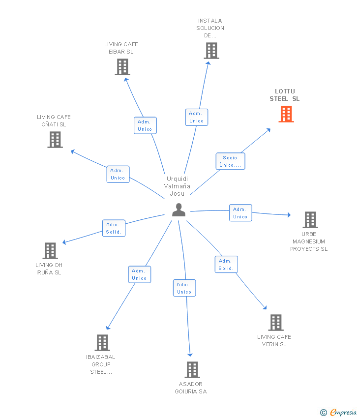 Vinculaciones societarias de LOTTU STEEL SL