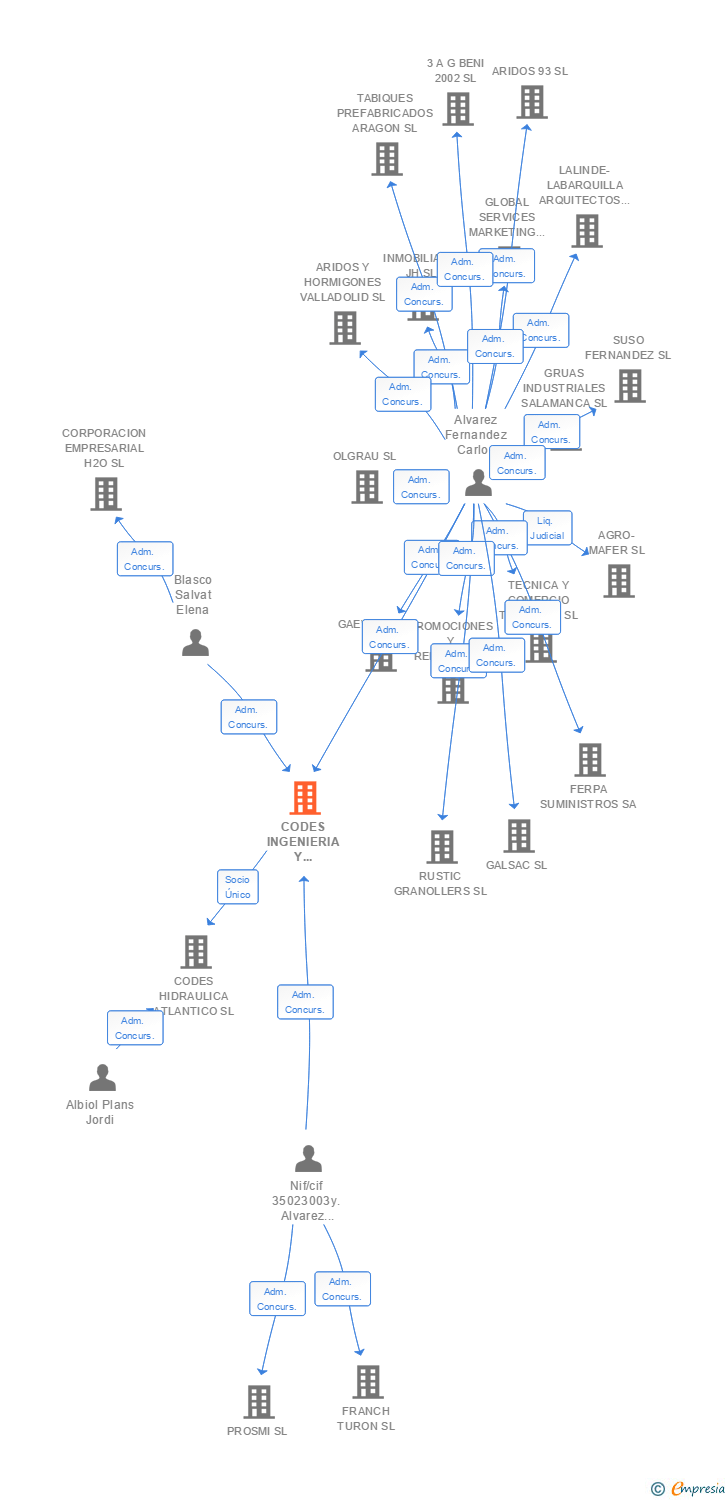 Vinculaciones societarias de CODES INGENIERIA Y SERVICIOS SL