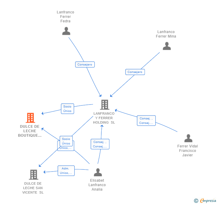 Vinculaciones societarias de DULCE DE LECHE BOUTIQUE SL