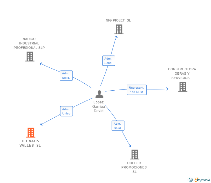 Vinculaciones societarias de TECNAUS VALLES SL