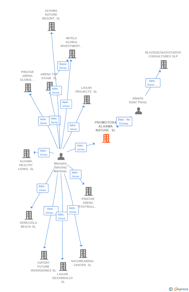 Vinculaciones societarias de PROMOTORA ALHAMA NATURE SL
