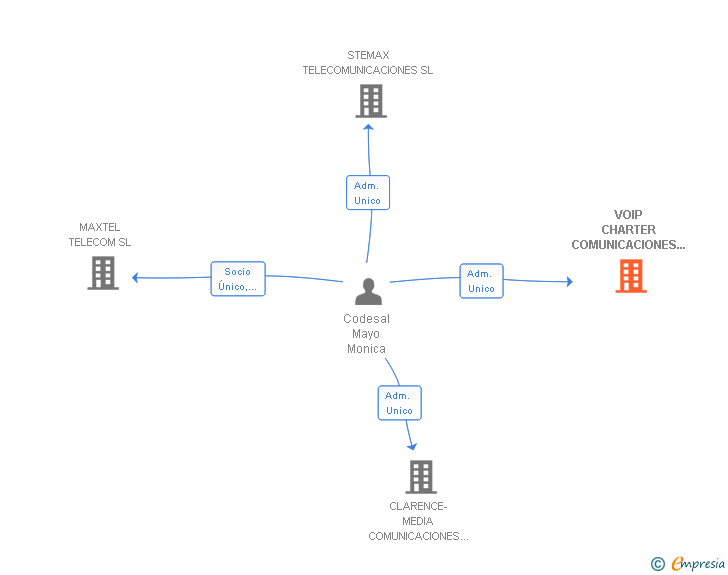 Vinculaciones societarias de VOIP CHARTER COMUNICACIONES SL