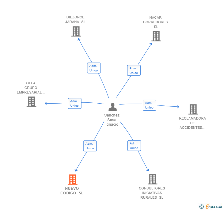 Vinculaciones societarias de NUEVO CODIGO SL