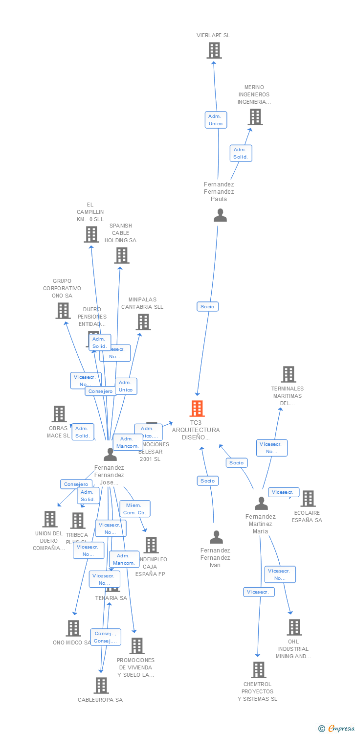 Vinculaciones societarias de TC3 ARQUITECTURA DISEÑO URBANISMO SLP