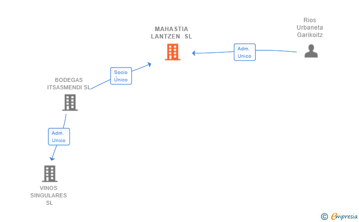 Vinculaciones societarias de MAHASTIA LANTZEN SL