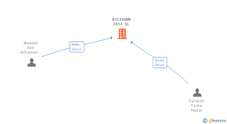 Vinculaciones societarias de ATCERAM 2014 SL