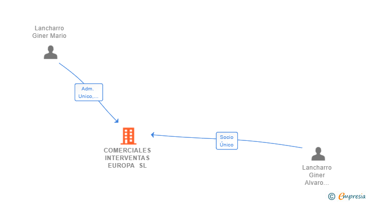 Vinculaciones societarias de COMERCIALES INTERVENTAS EUROPA SL