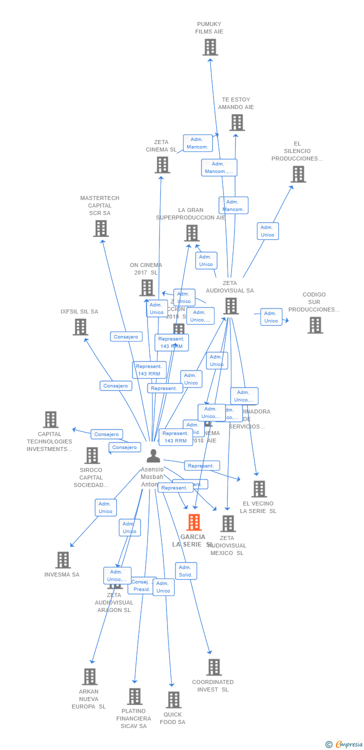 Vinculaciones societarias de GARCIA LA SERIE SL