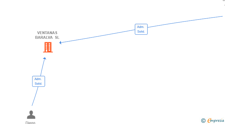 Vinculaciones societarias de VENTANAS BARALVA SL