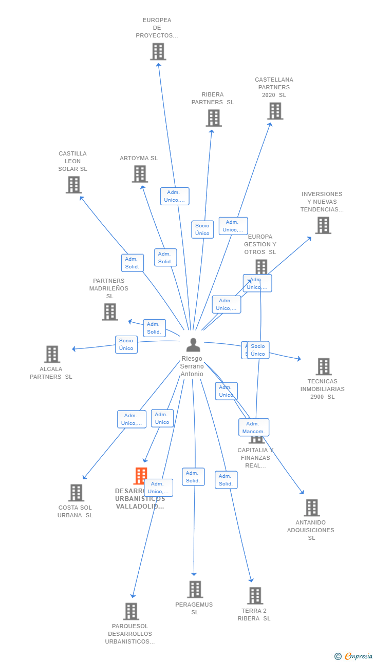 Vinculaciones societarias de DESARROLLOS URBANISTICOS VALLADOLID SL