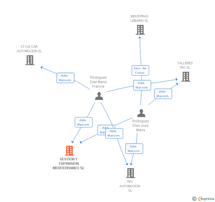 Vinculaciones societarias de GESTION Y EXPANSION MEDITERRANEO SL