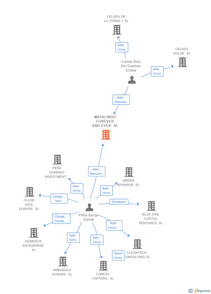 Vinculaciones societarias de MATALINDO FOREVER AND EVER SL