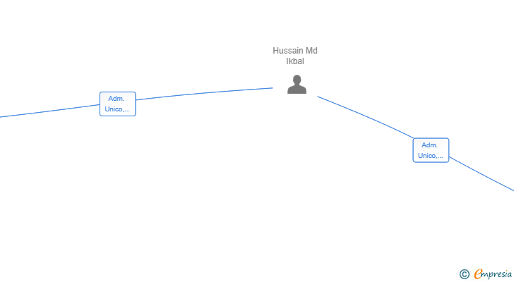 Vinculaciones societarias de EVAN- TAKRIM SL