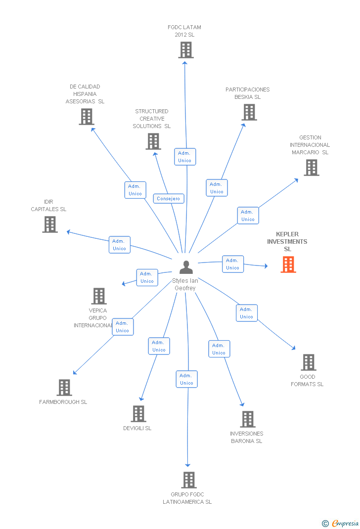 Vinculaciones societarias de KEPLER INVESTMENTS SL (EXTINGUIDA)