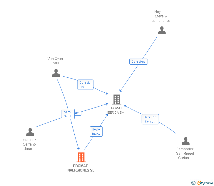 Vinculaciones societarias de PROMAT INVERSIONES SL