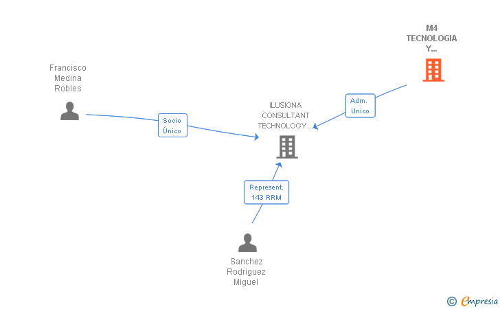 Vinculaciones societarias de M4 TECNOLOGIA Y SERVICIOS INTEGRALES 2005 SL